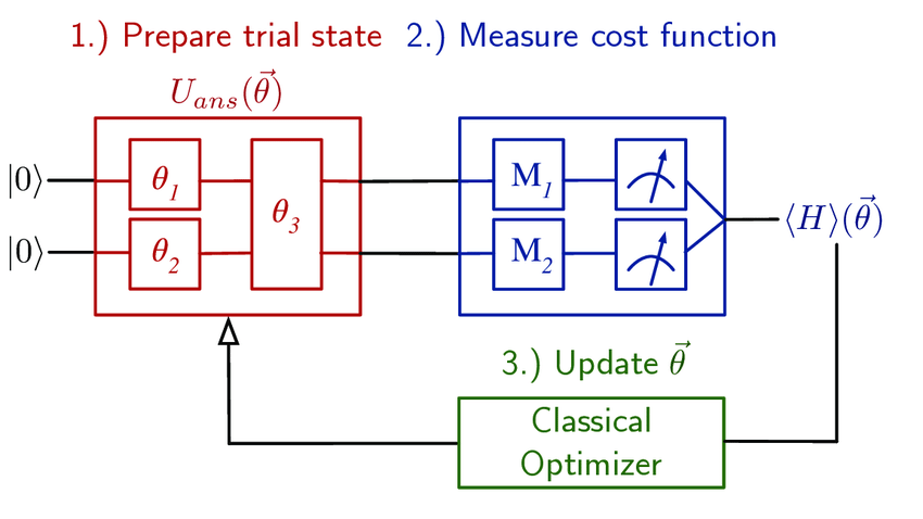 VQE Diagram